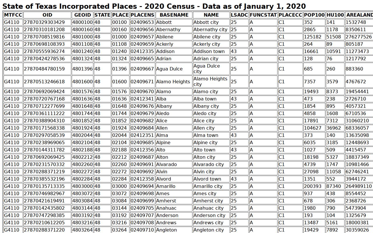 Baylor County warrant records: Census incorporated-place table showing Seymour